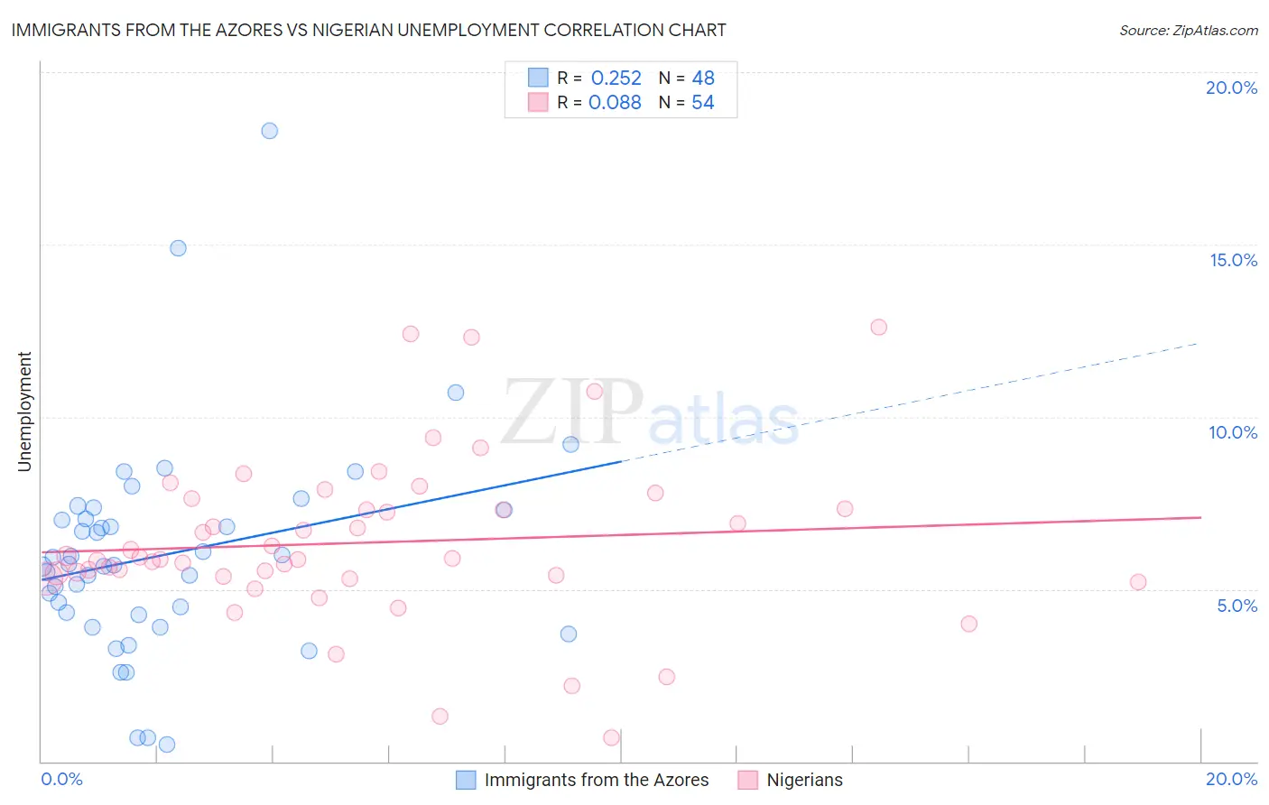 Immigrants from the Azores vs Nigerian Unemployment