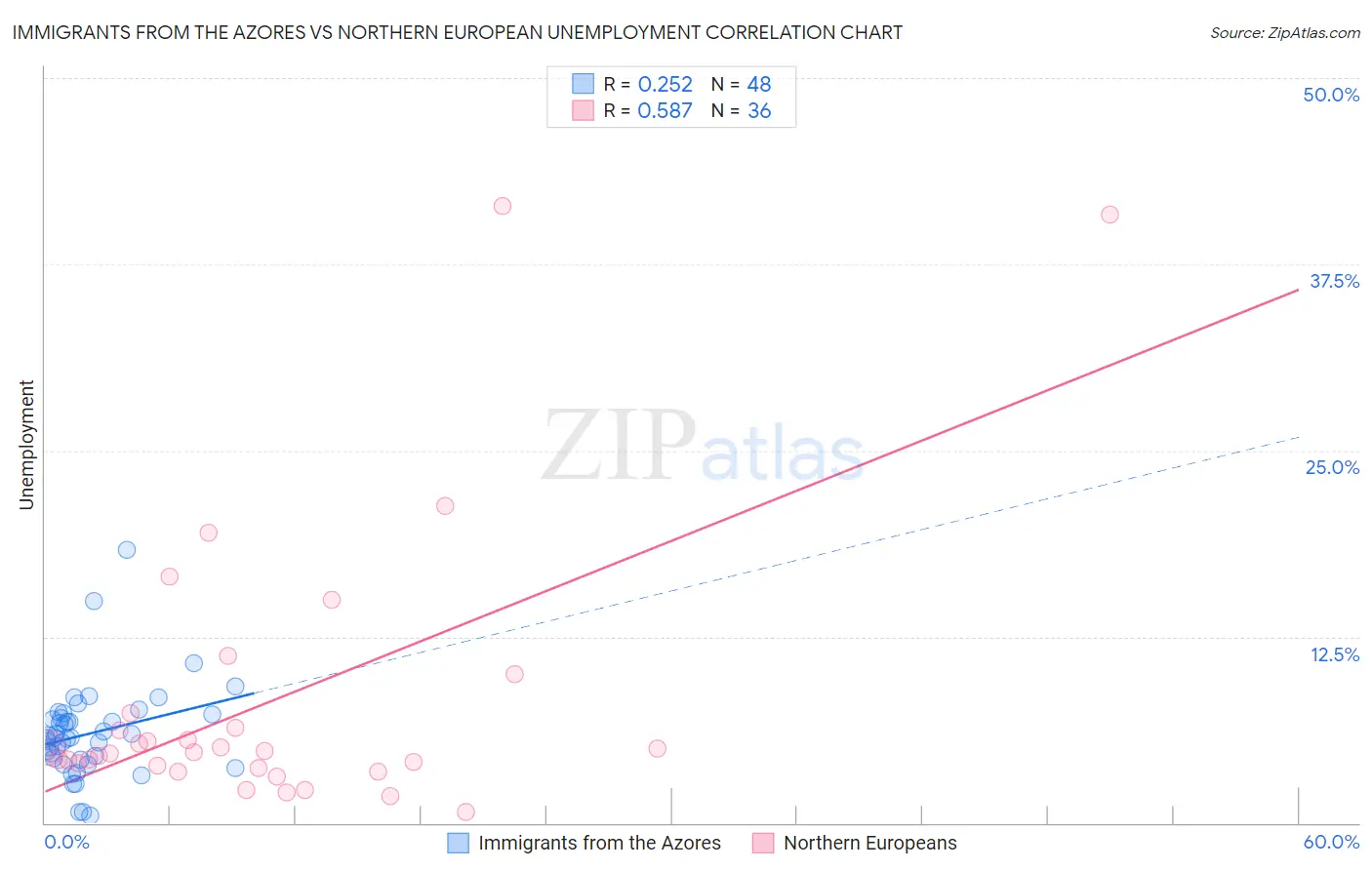 Immigrants from the Azores vs Northern European Unemployment