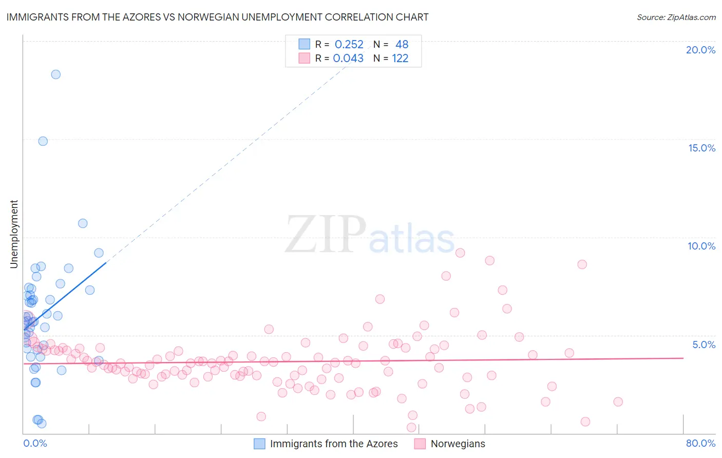 Immigrants from the Azores vs Norwegian Unemployment