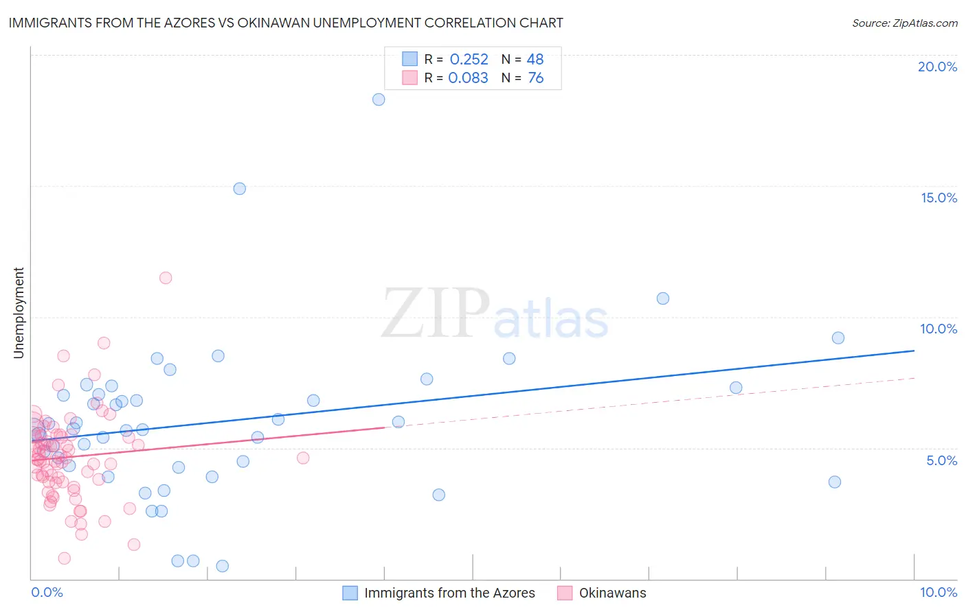 Immigrants from the Azores vs Okinawan Unemployment