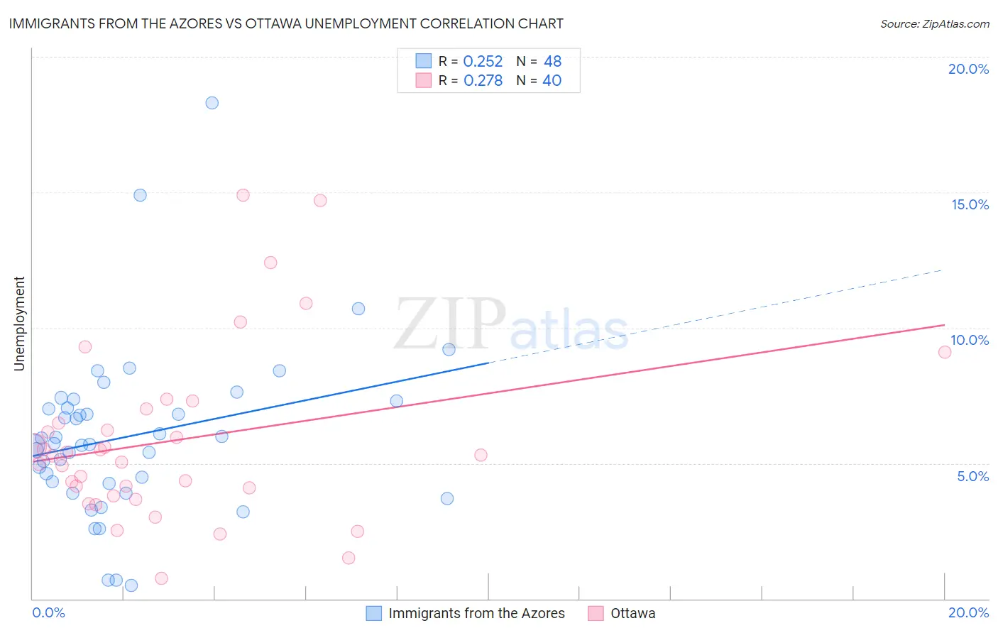 Immigrants from the Azores vs Ottawa Unemployment