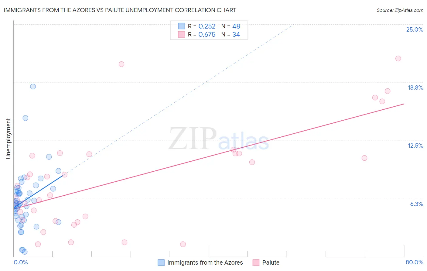 Immigrants from the Azores vs Paiute Unemployment