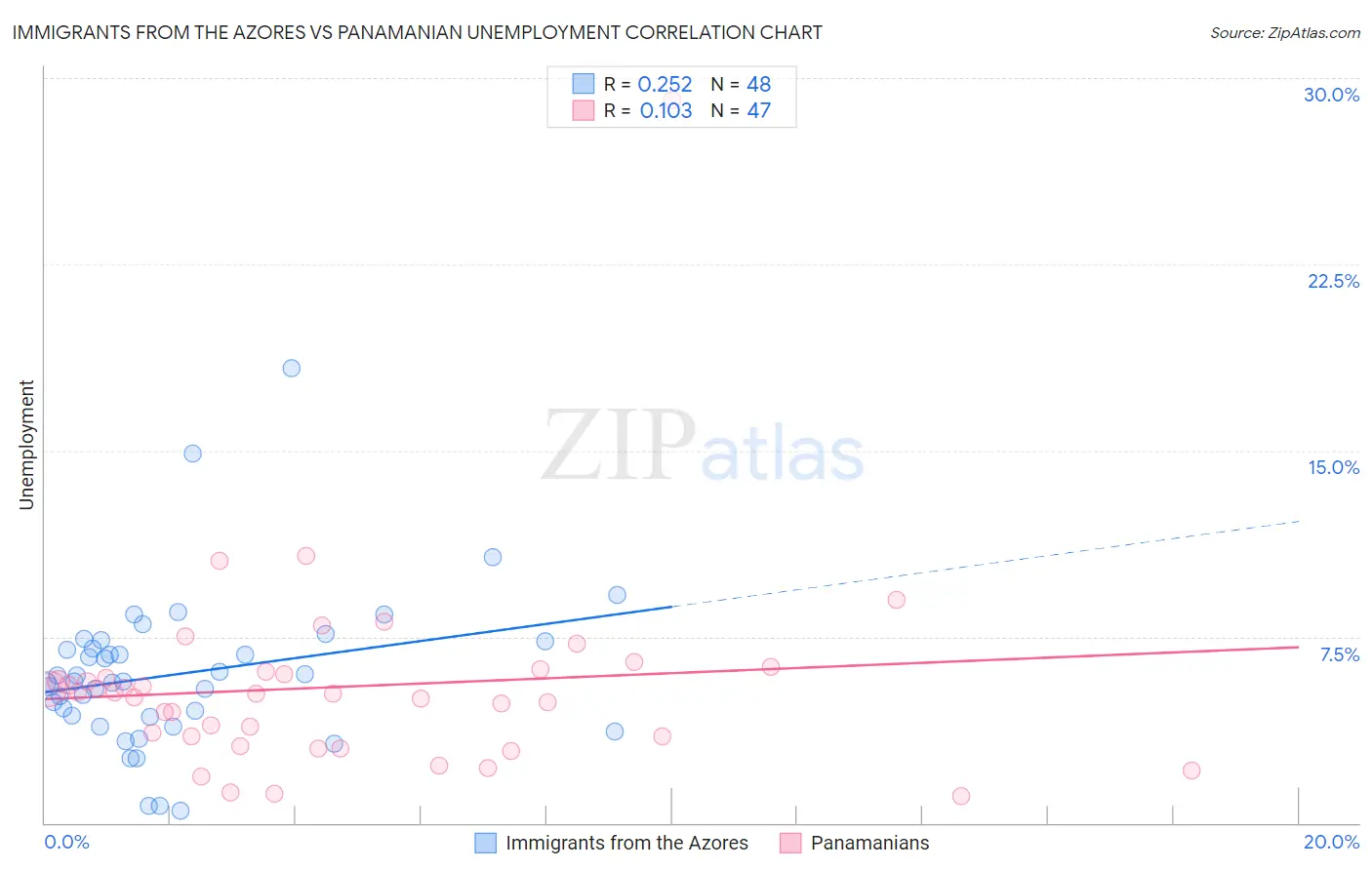 Immigrants from the Azores vs Panamanian Unemployment