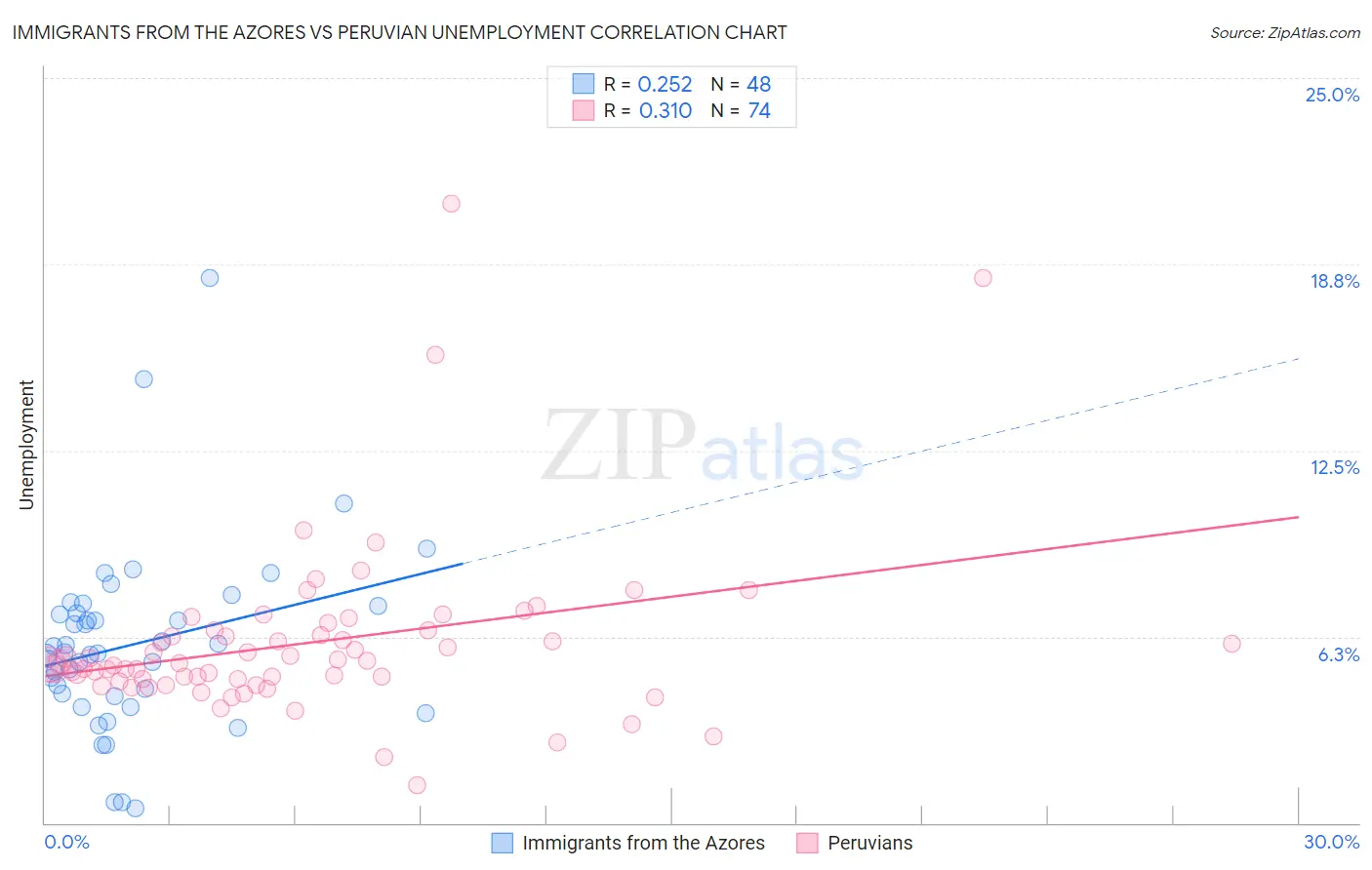 Immigrants from the Azores vs Peruvian Unemployment