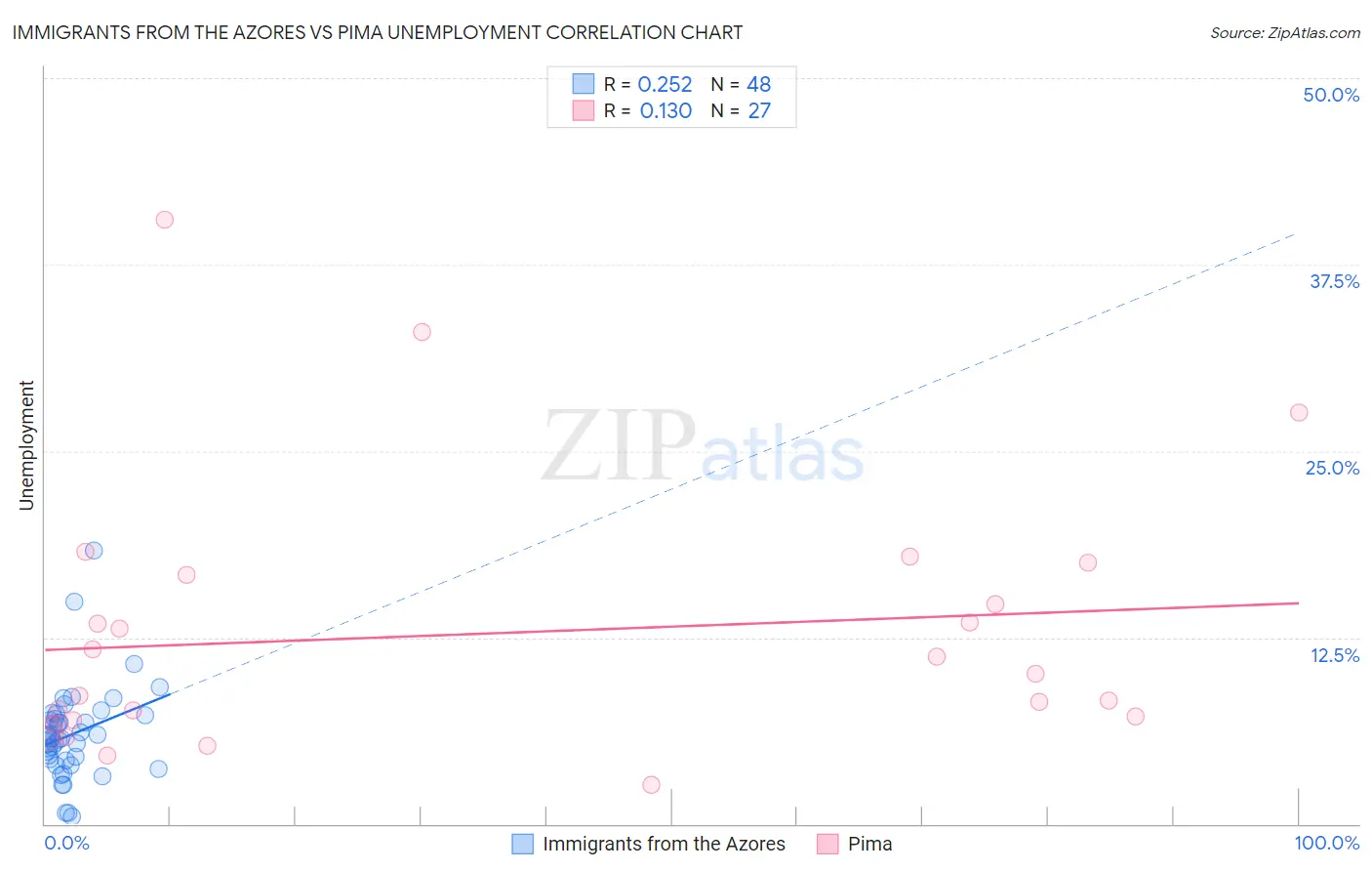 Immigrants from the Azores vs Pima Unemployment