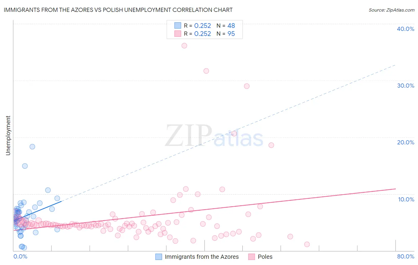 Immigrants from the Azores vs Polish Unemployment