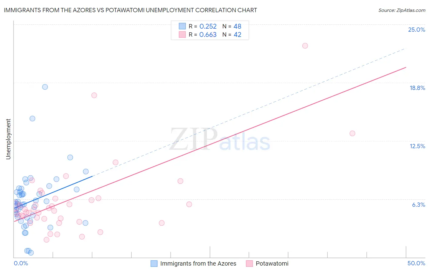 Immigrants from the Azores vs Potawatomi Unemployment