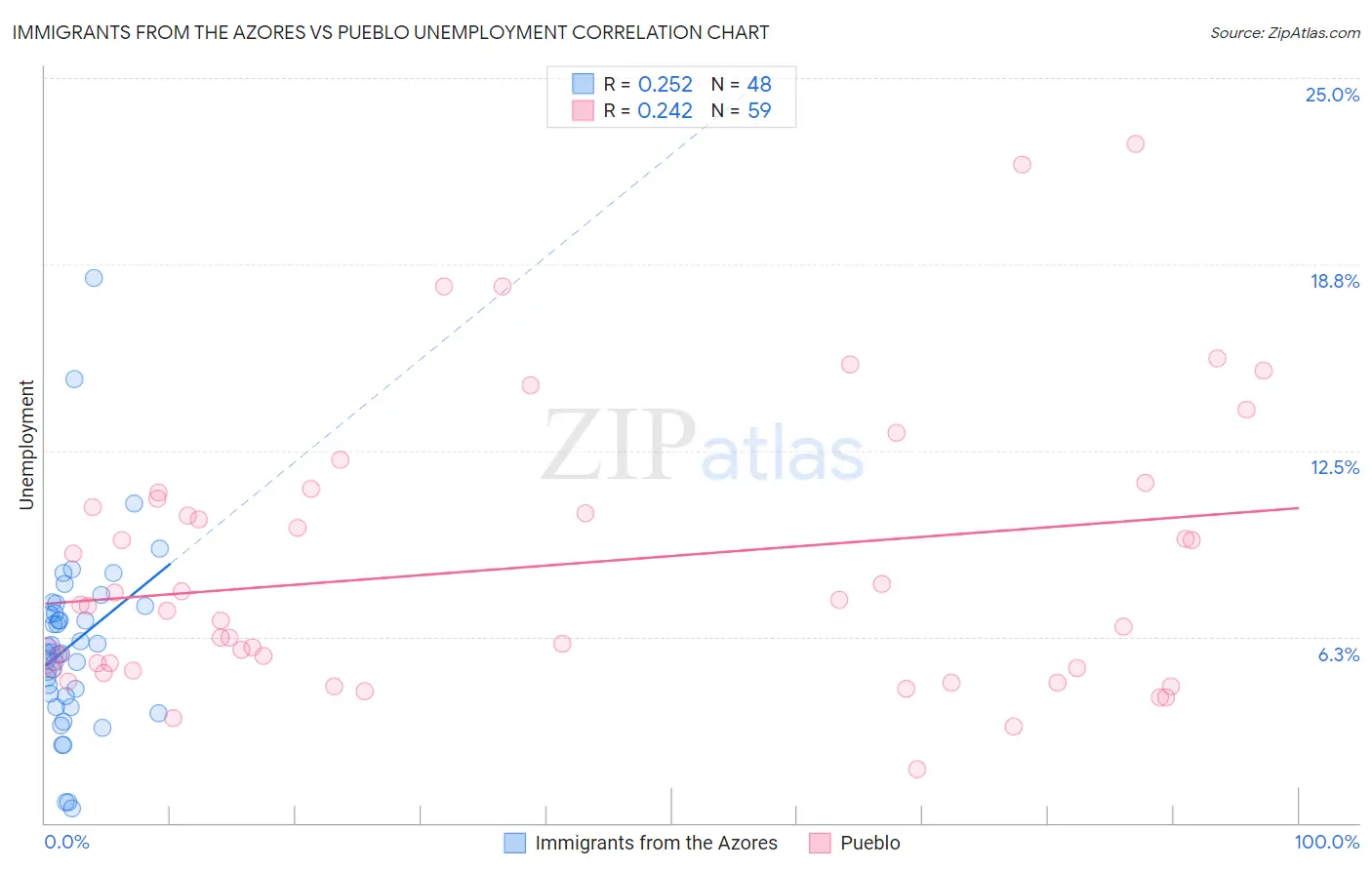 Immigrants from the Azores vs Pueblo Unemployment