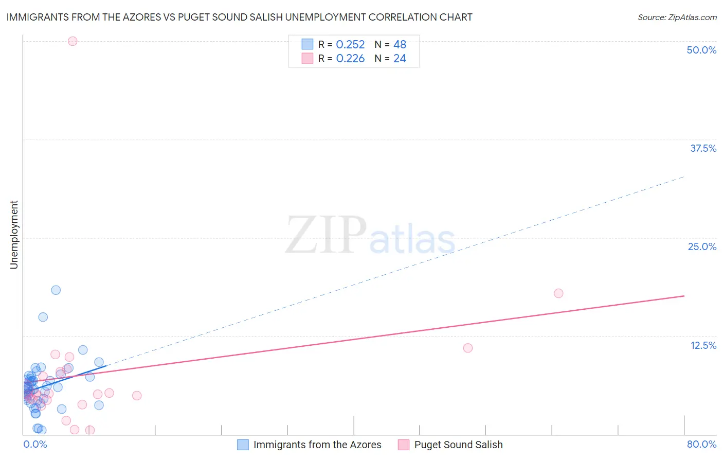 Immigrants from the Azores vs Puget Sound Salish Unemployment