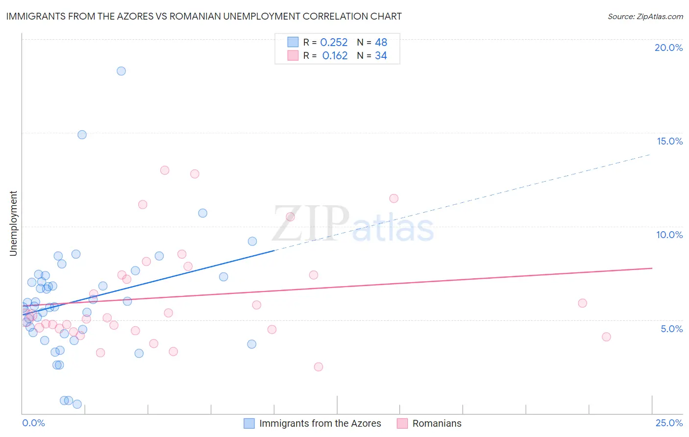 Immigrants from the Azores vs Romanian Unemployment