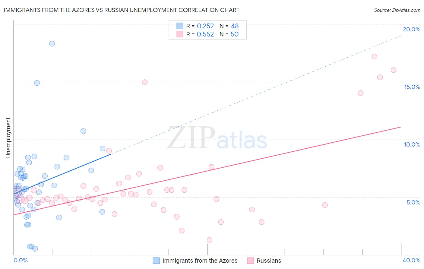 Immigrants from the Azores vs Russian Unemployment