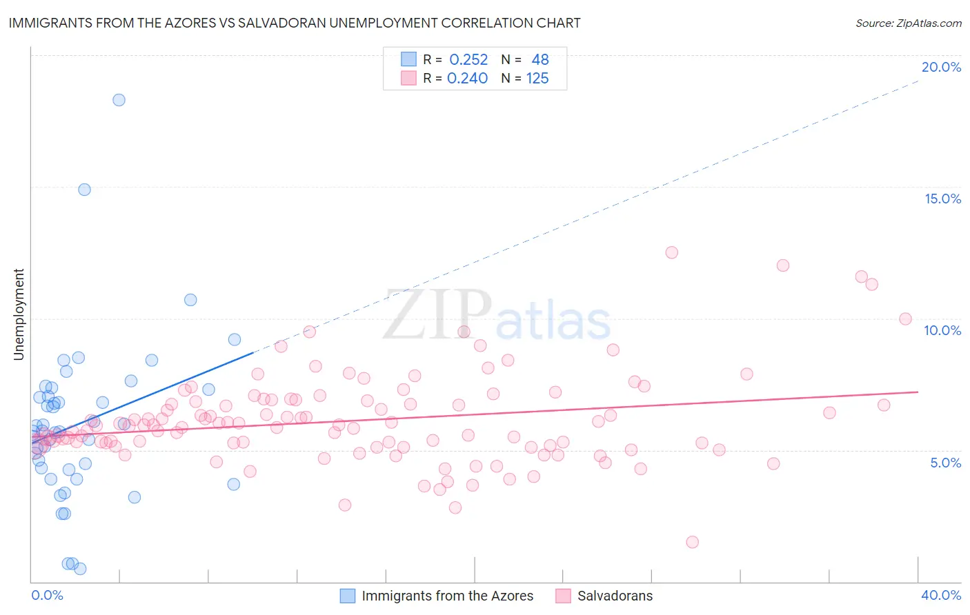 Immigrants from the Azores vs Salvadoran Unemployment