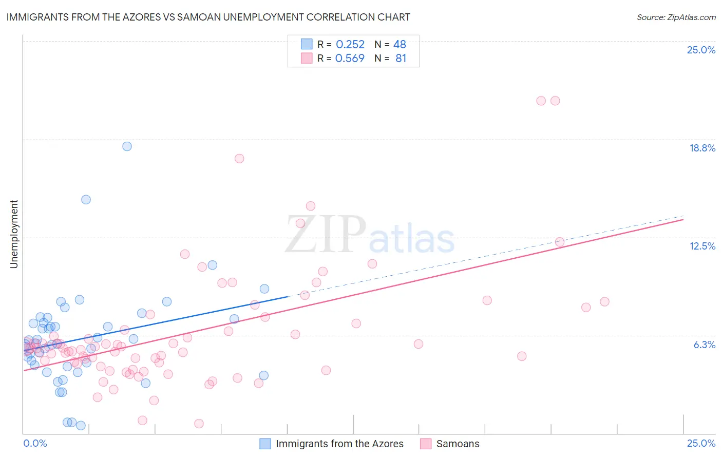Immigrants from the Azores vs Samoan Unemployment