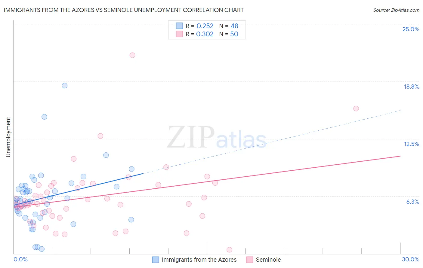 Immigrants from the Azores vs Seminole Unemployment