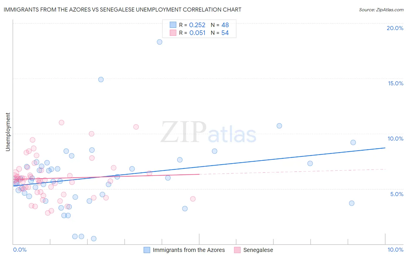 Immigrants from the Azores vs Senegalese Unemployment