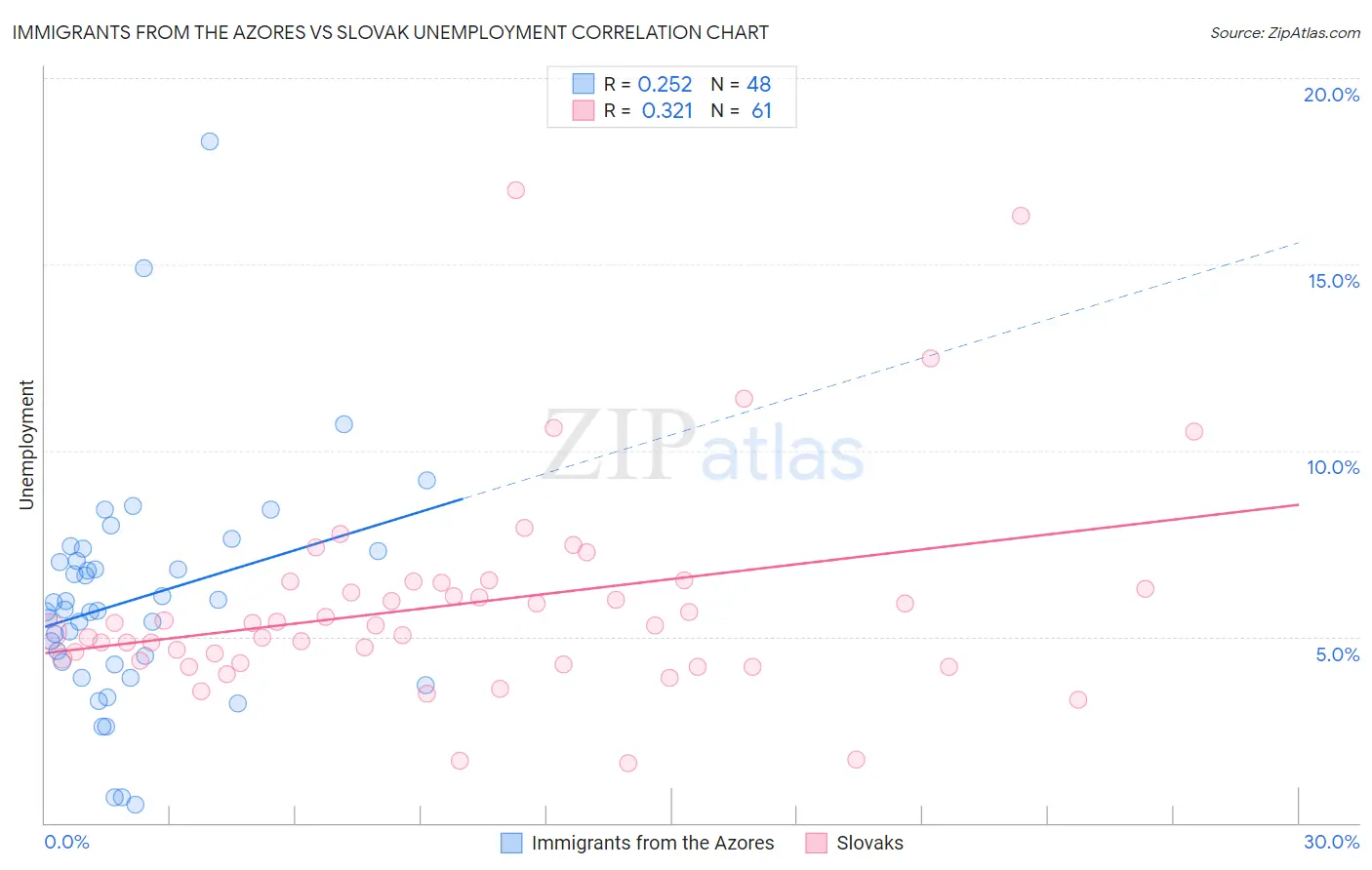 Immigrants from the Azores vs Slovak Unemployment