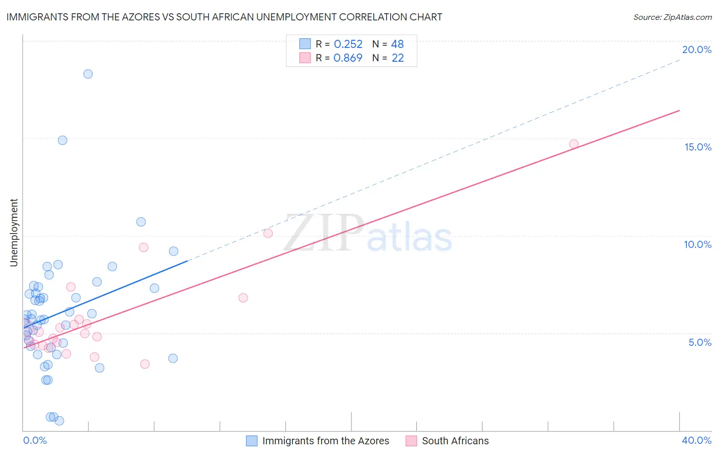 Immigrants from the Azores vs South African Unemployment