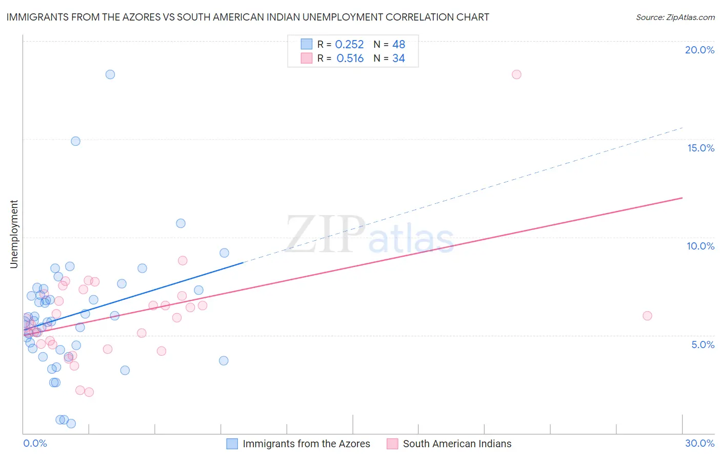 Immigrants from the Azores vs South American Indian Unemployment