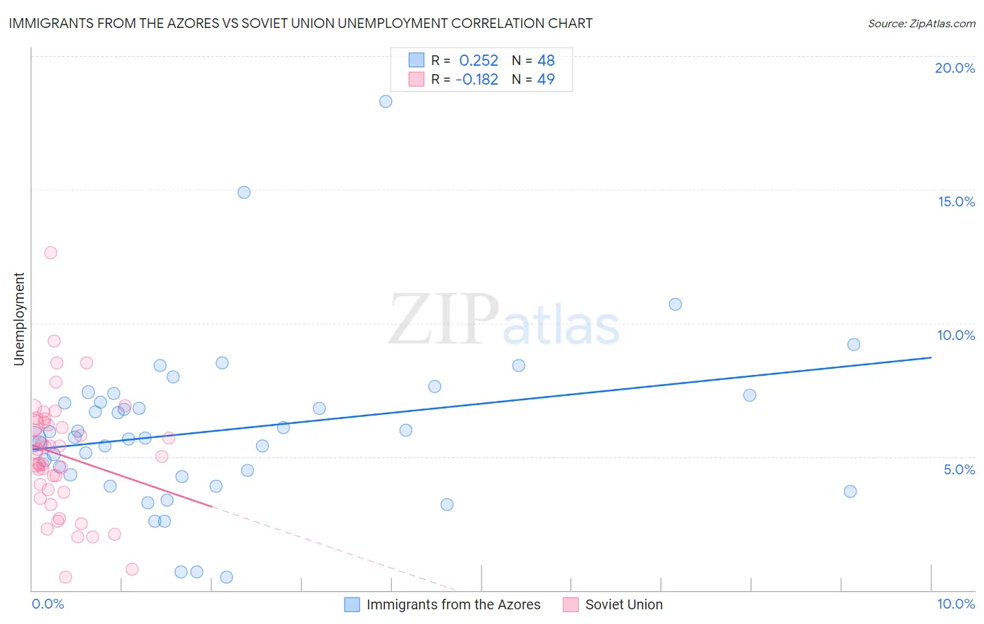 Immigrants from the Azores vs Soviet Union Unemployment