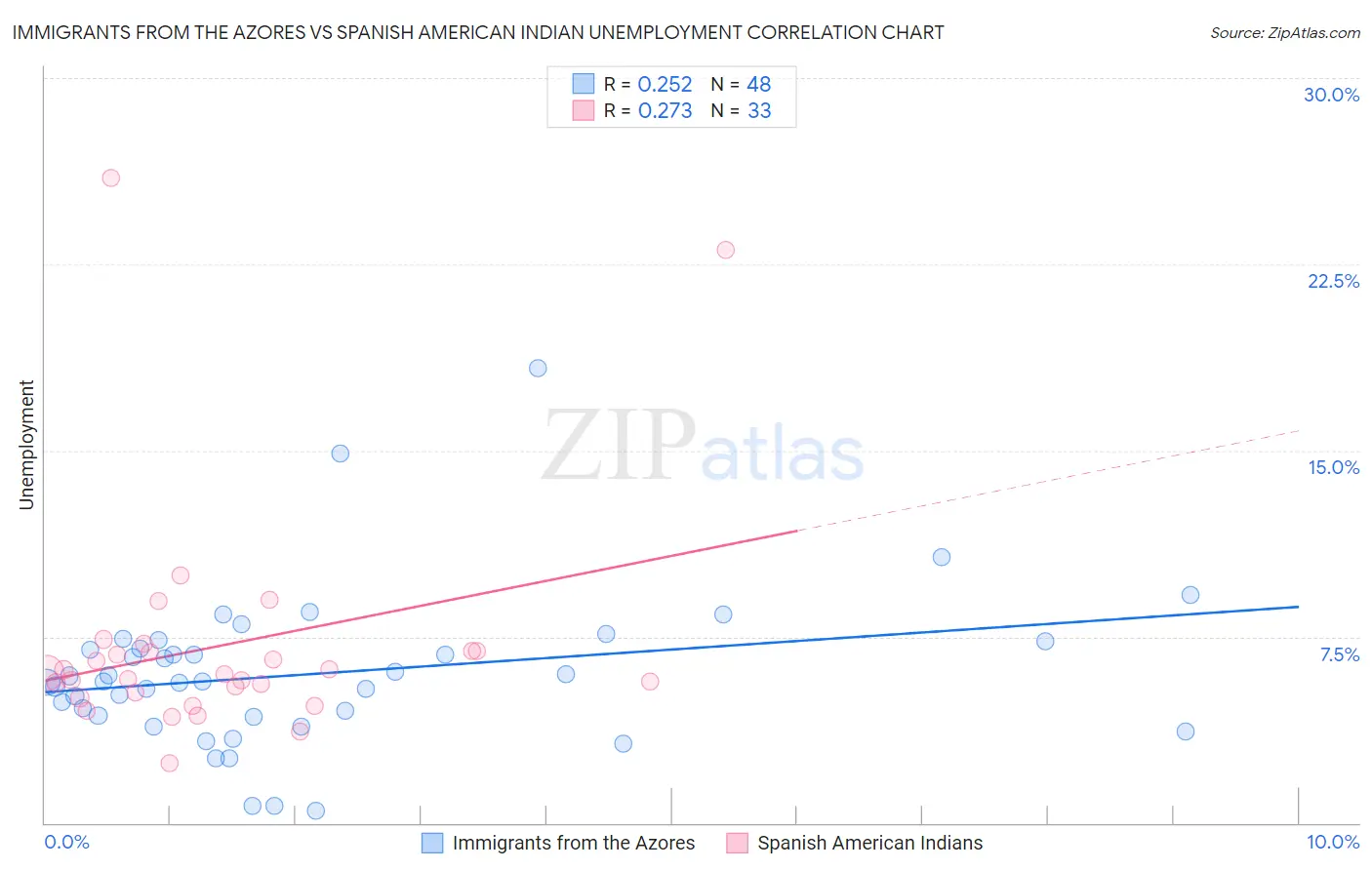 Immigrants from the Azores vs Spanish American Indian Unemployment