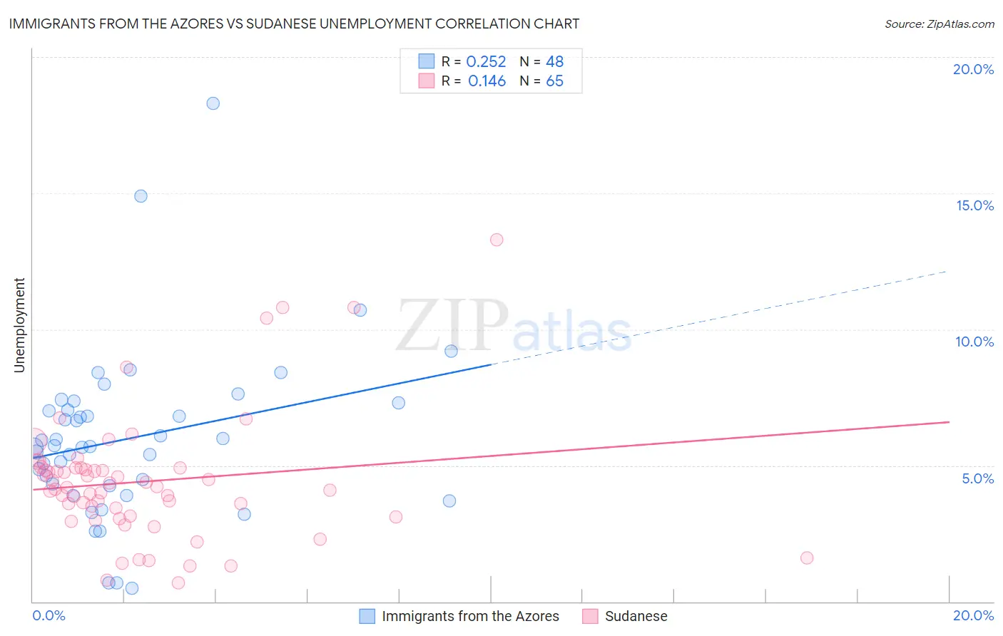 Immigrants from the Azores vs Sudanese Unemployment