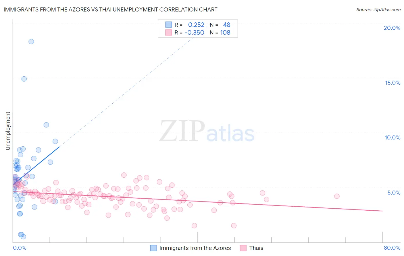Immigrants from the Azores vs Thai Unemployment