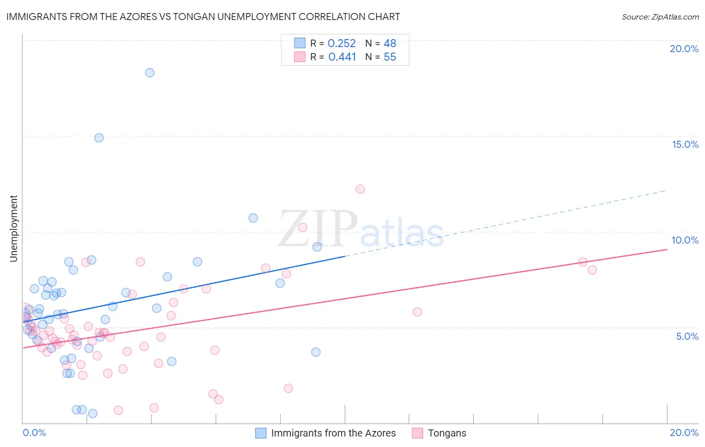 Immigrants from the Azores vs Tongan Unemployment