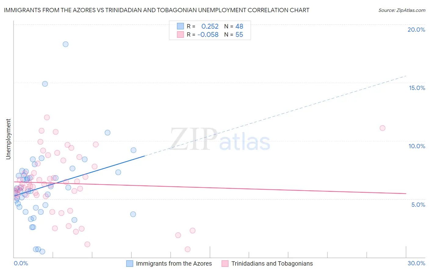 Immigrants from the Azores vs Trinidadian and Tobagonian Unemployment