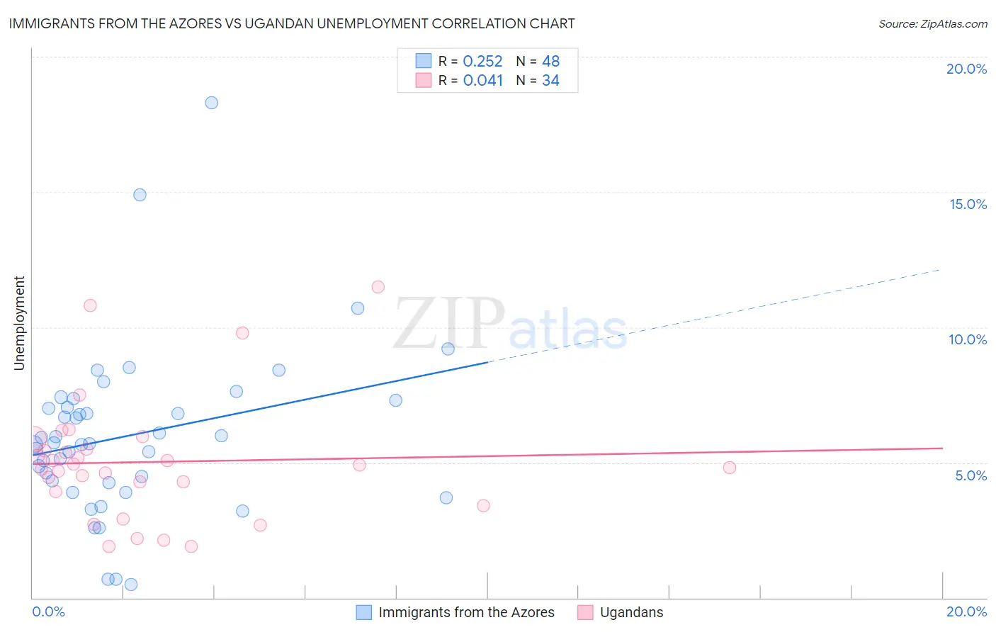 Immigrants from the Azores vs Ugandan Unemployment