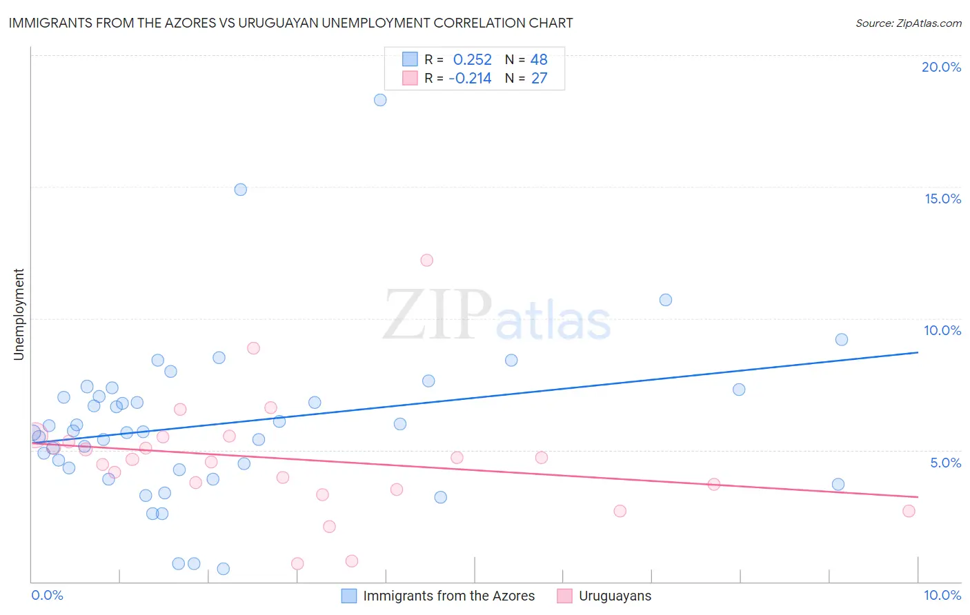 Immigrants from the Azores vs Uruguayan Unemployment