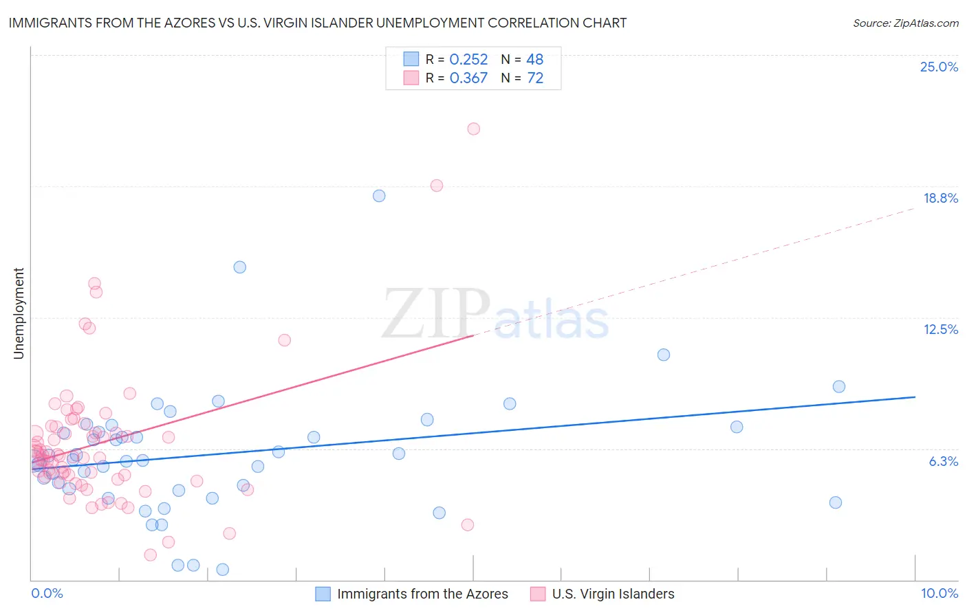 Immigrants from the Azores vs U.S. Virgin Islander Unemployment