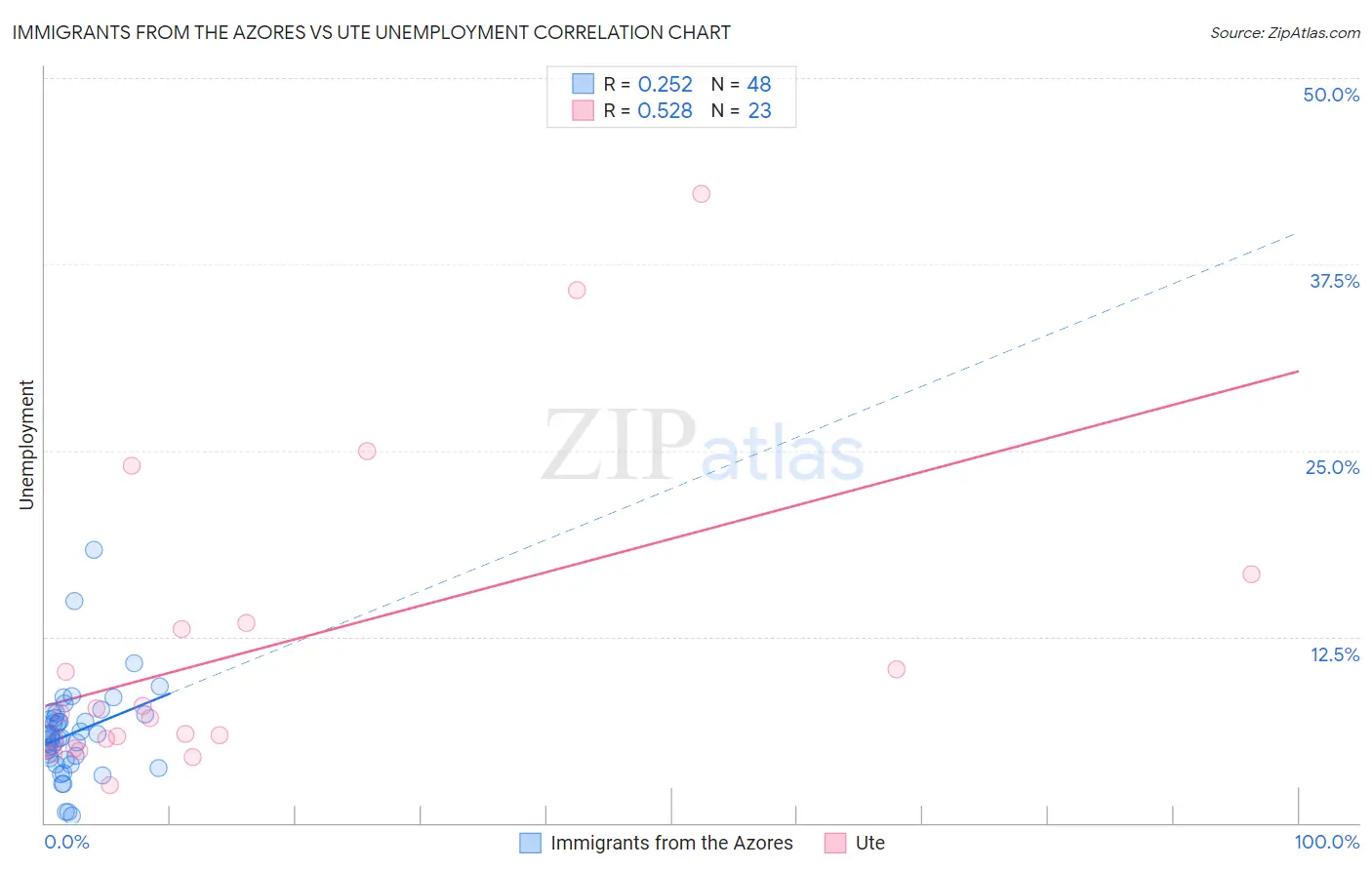 Immigrants from the Azores vs Ute Unemployment