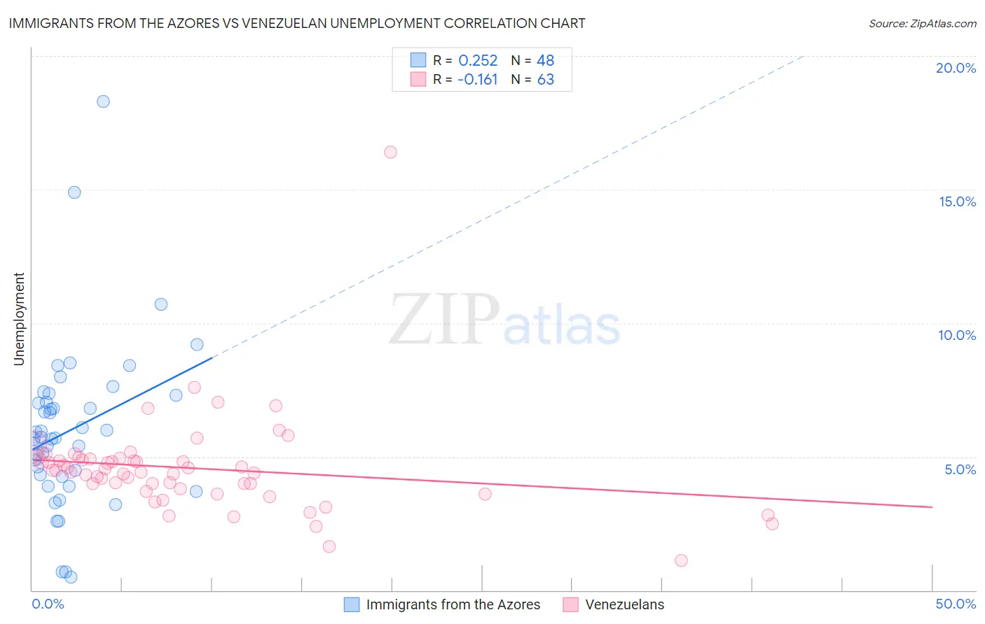 Immigrants from the Azores vs Venezuelan Unemployment