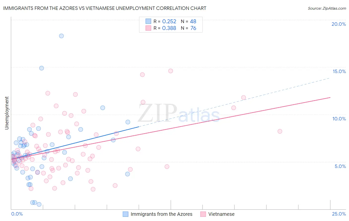 Immigrants from the Azores vs Vietnamese Unemployment