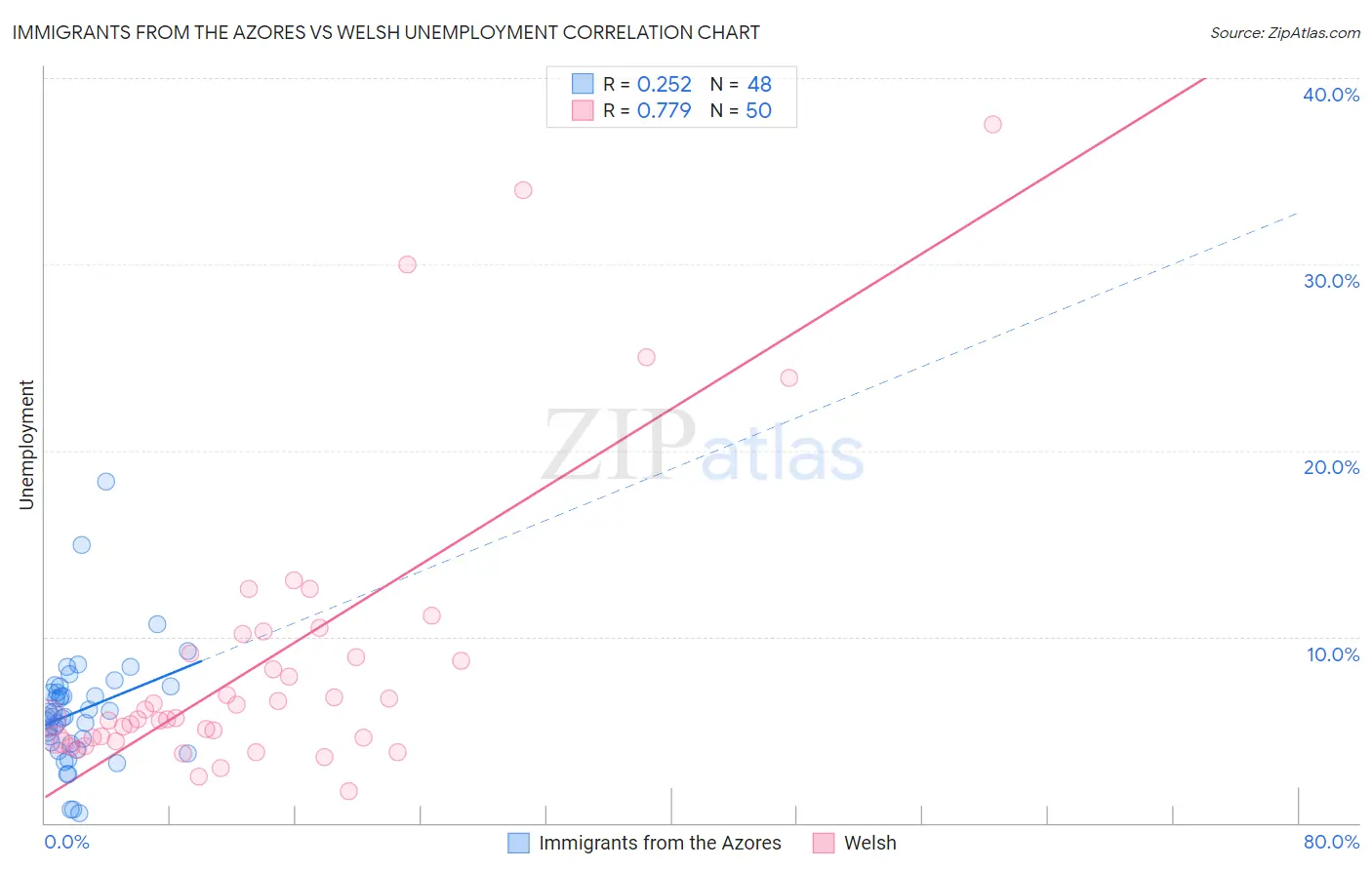 Immigrants from the Azores vs Welsh Unemployment