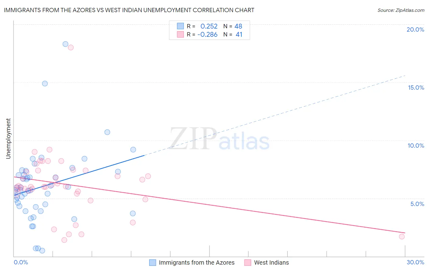 Immigrants from the Azores vs West Indian Unemployment