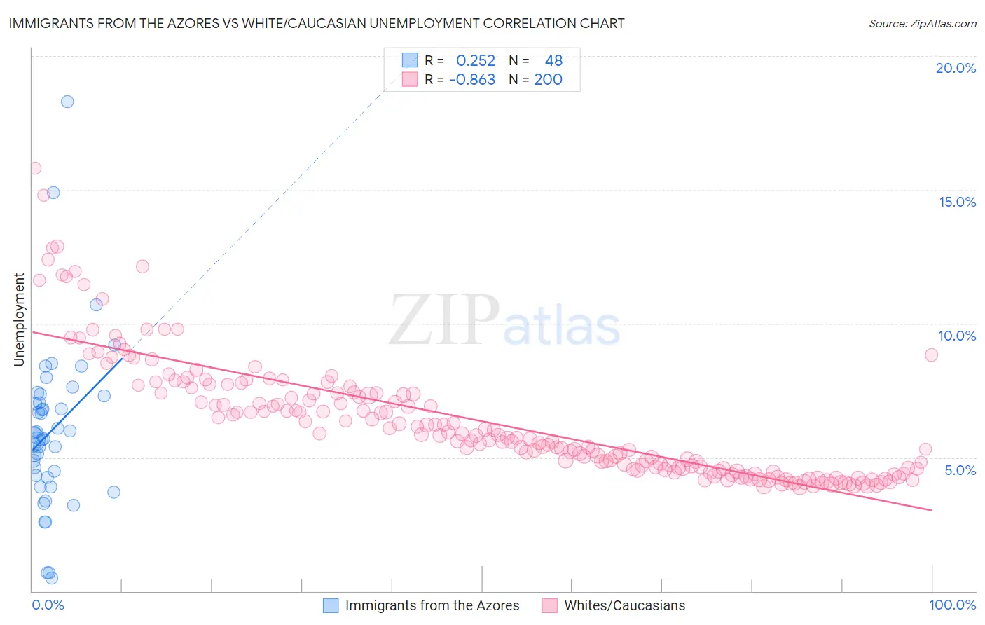 Immigrants from the Azores vs White/Caucasian Unemployment