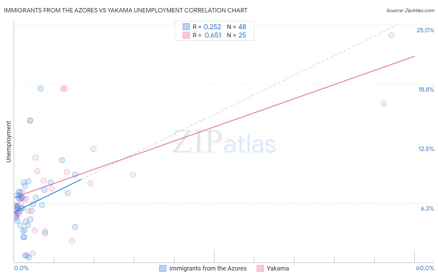 Immigrants from the Azores vs Yakama Unemployment