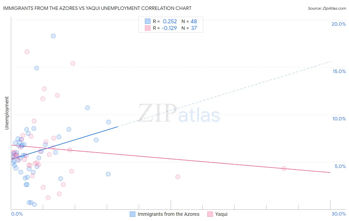 Immigrants from the Azores vs Yaqui Unemployment