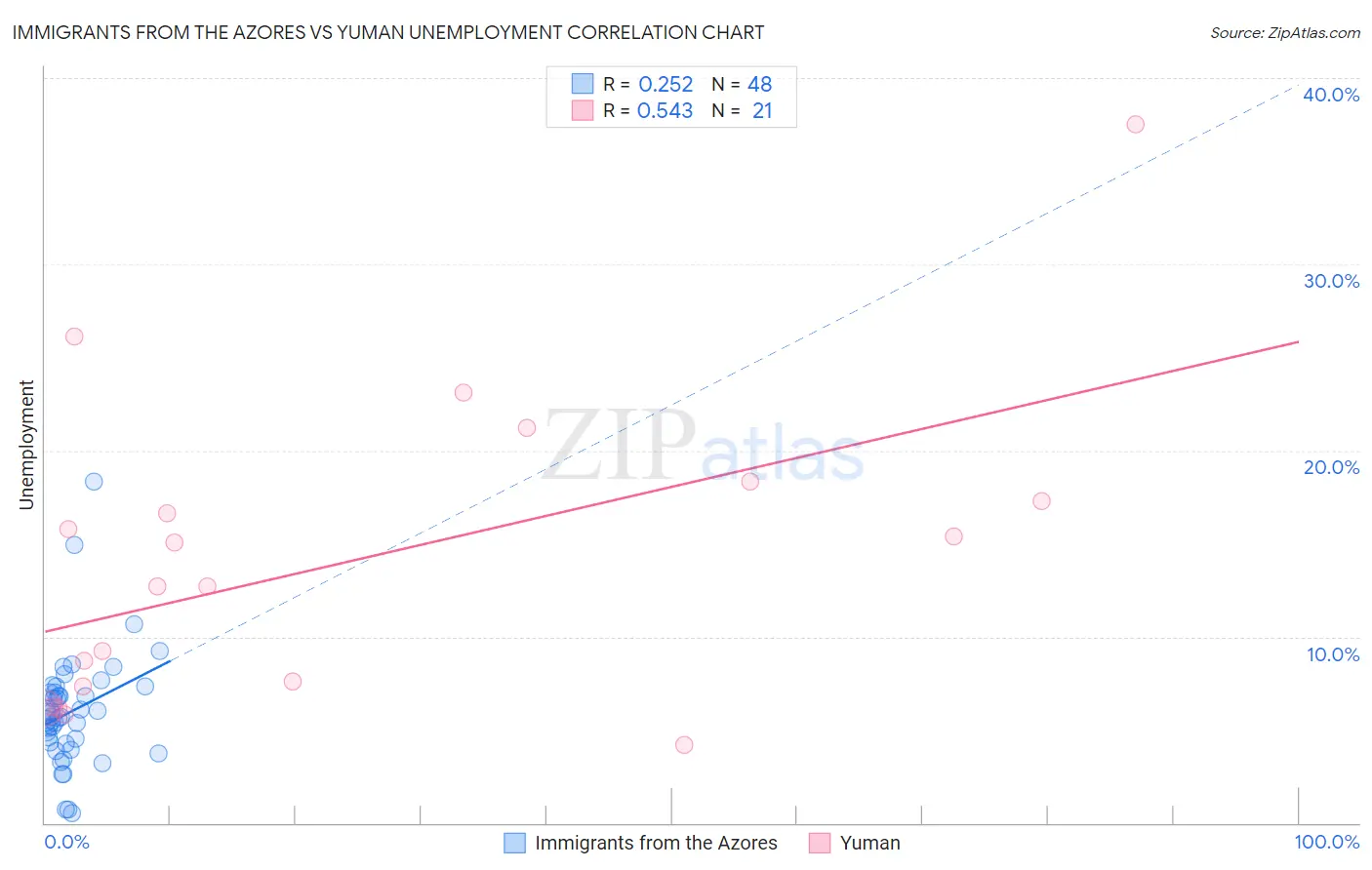 Immigrants from the Azores vs Yuman Unemployment