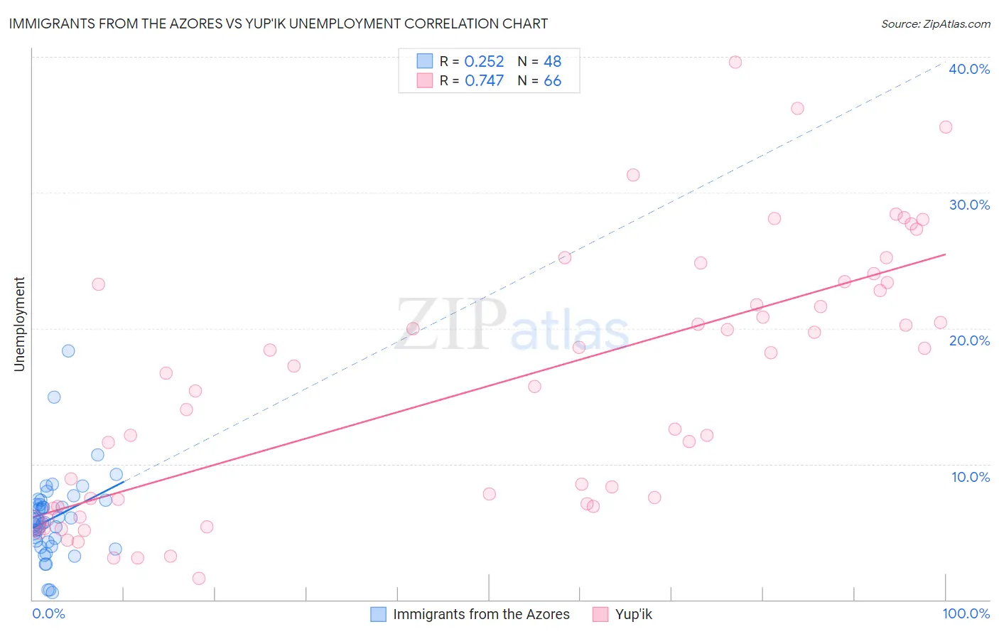 Immigrants from the Azores vs Yup'ik Unemployment