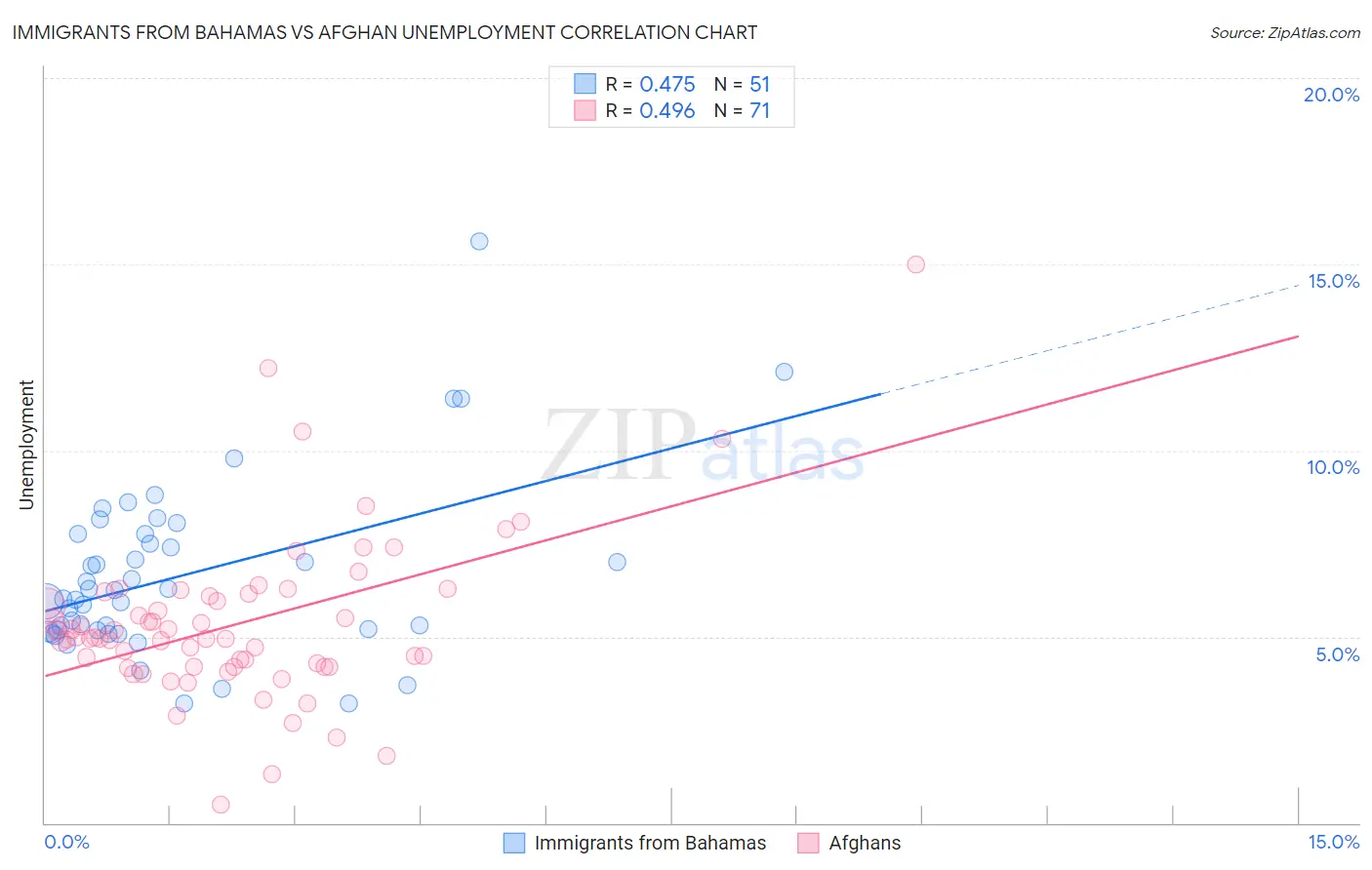 Immigrants from Bahamas vs Afghan Unemployment