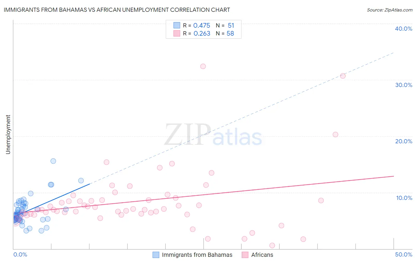 Immigrants from Bahamas vs African Unemployment