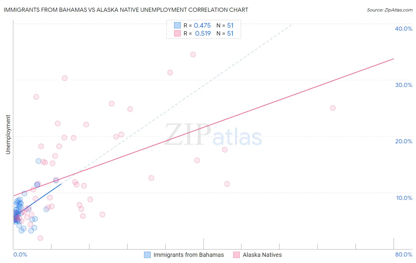 Immigrants from Bahamas vs Alaska Native Unemployment