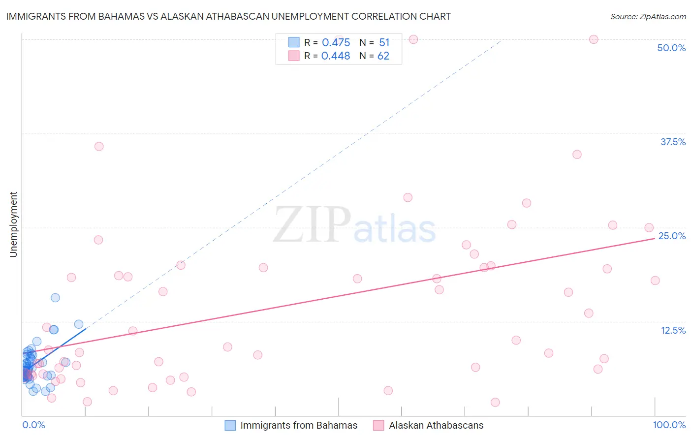 Immigrants from Bahamas vs Alaskan Athabascan Unemployment
