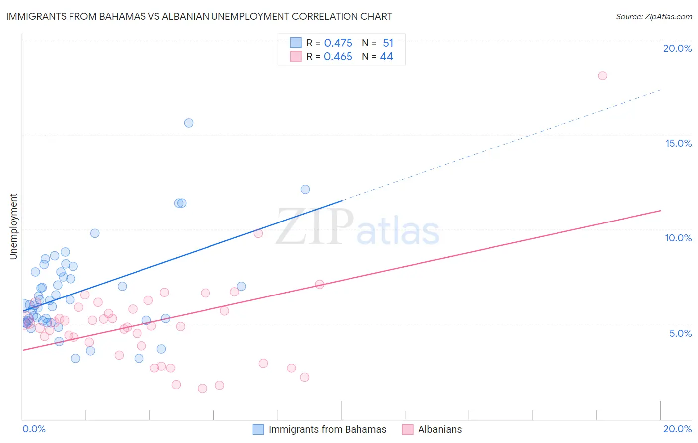 Immigrants from Bahamas vs Albanian Unemployment