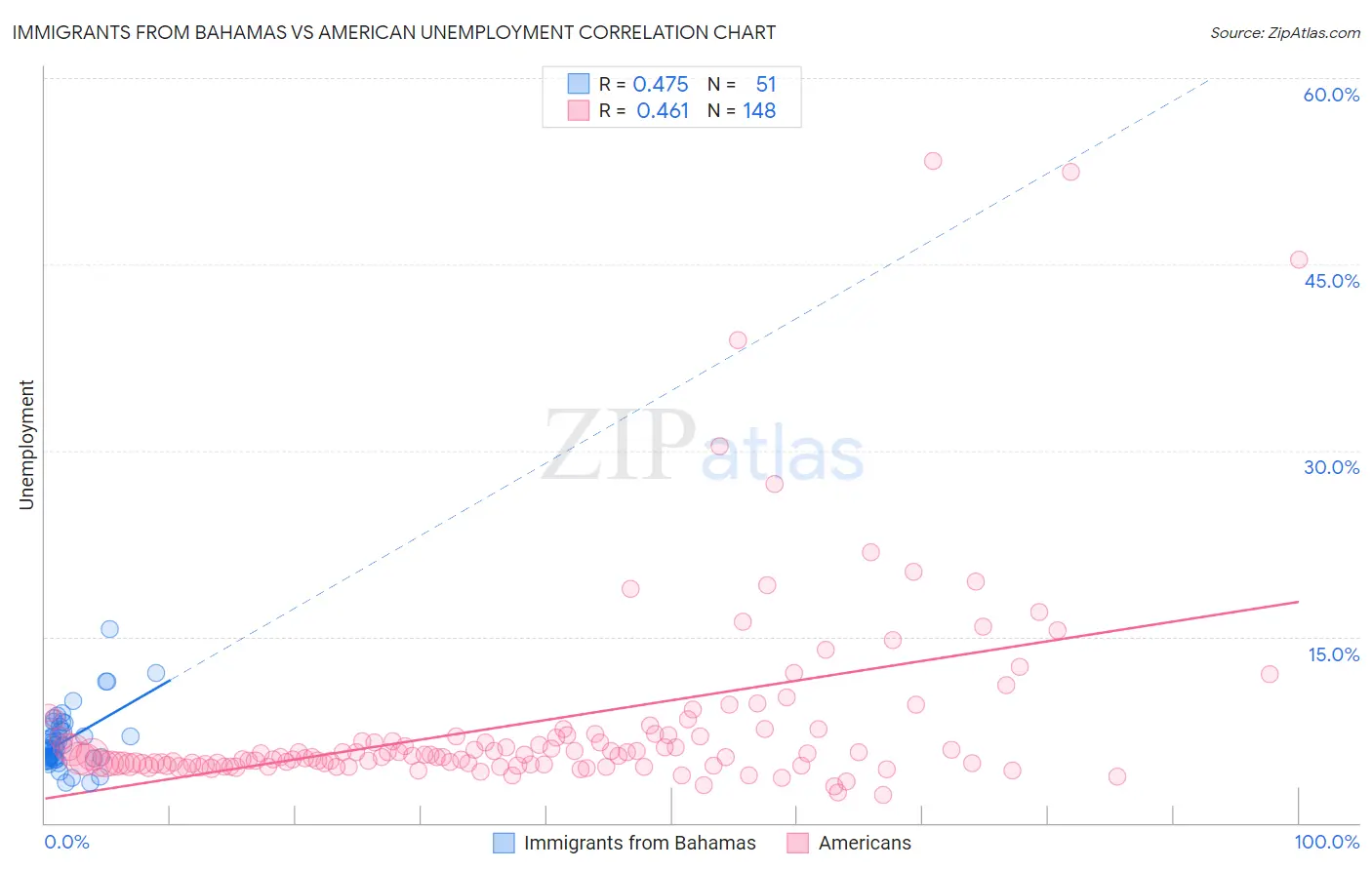 Immigrants from Bahamas vs American Unemployment