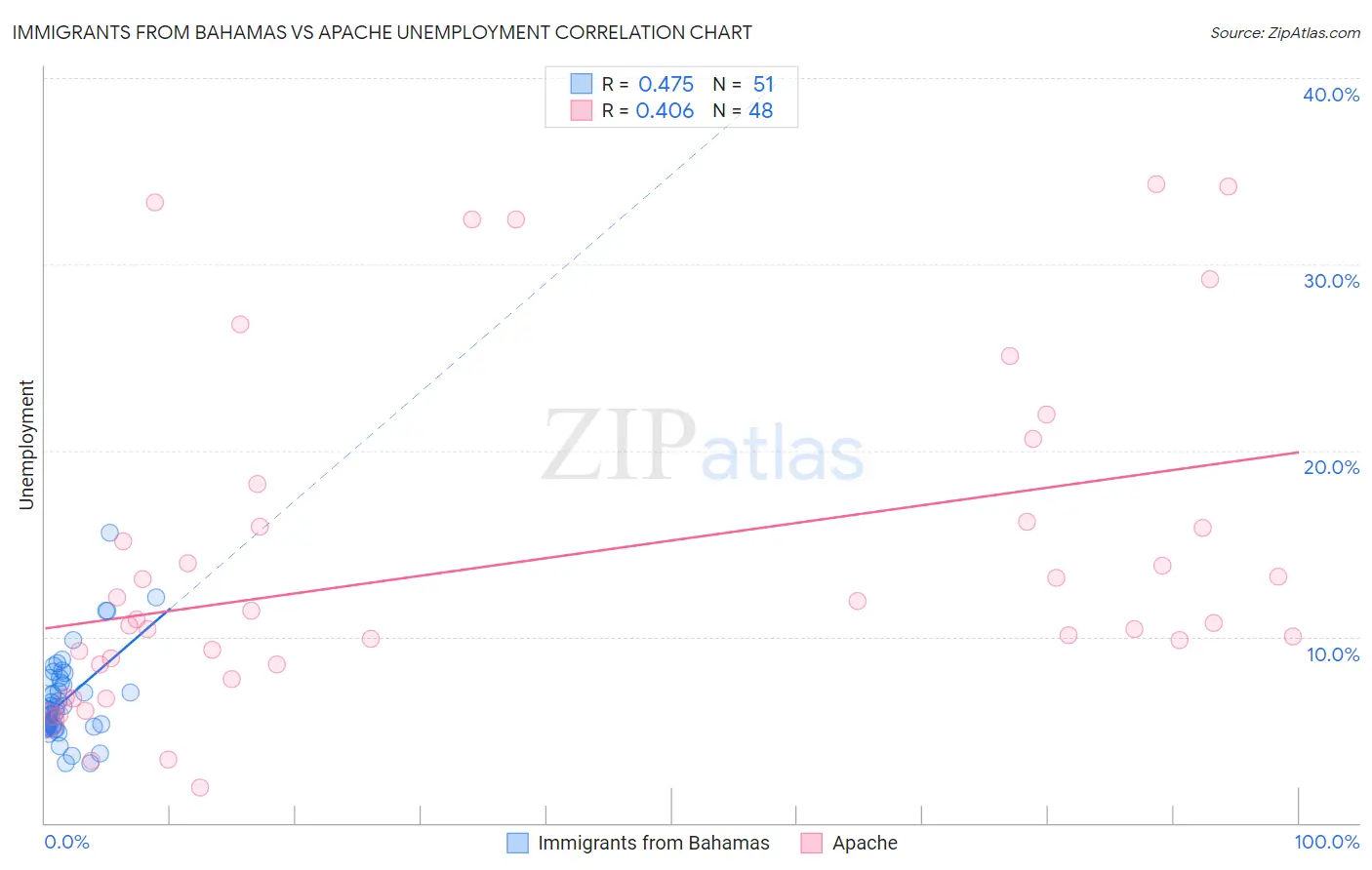 Immigrants from Bahamas vs Apache Unemployment