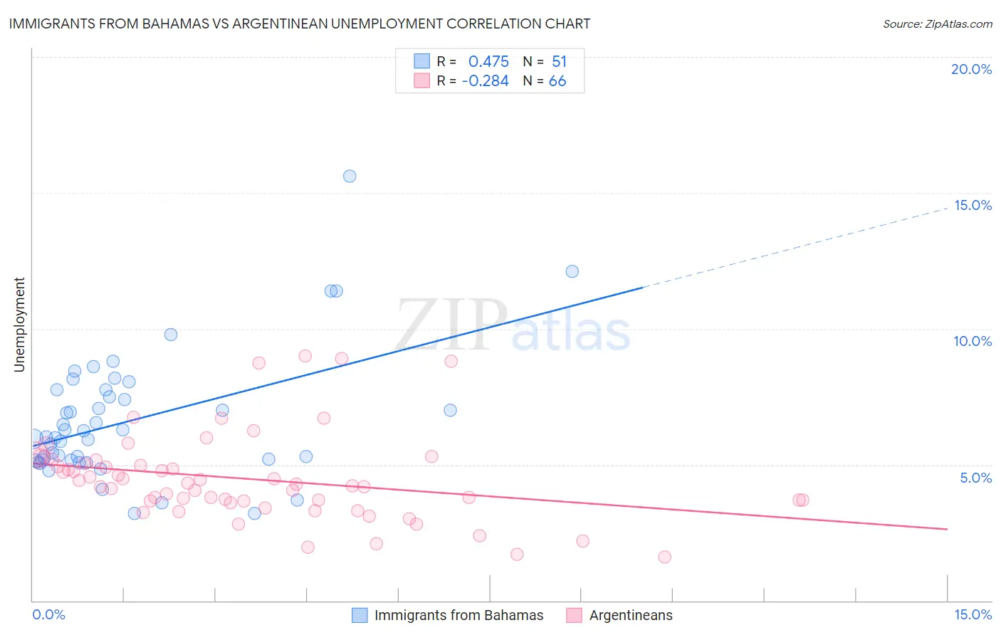 Immigrants from Bahamas vs Argentinean Unemployment
