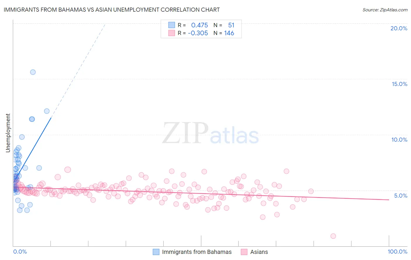 Immigrants from Bahamas vs Asian Unemployment